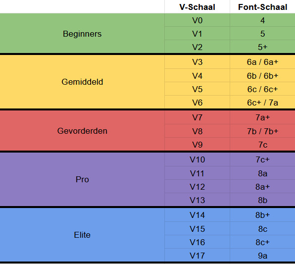 V-schaal VS Font routewaarding